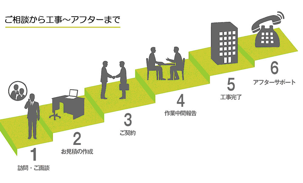 施工の流れ